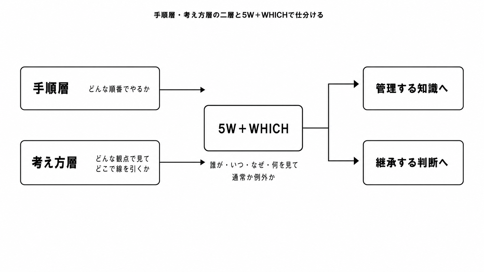 図解P5-19 階層/二層図業務を「手順層/考え方層」の二層に分け、5W+WHICHで仕分ける