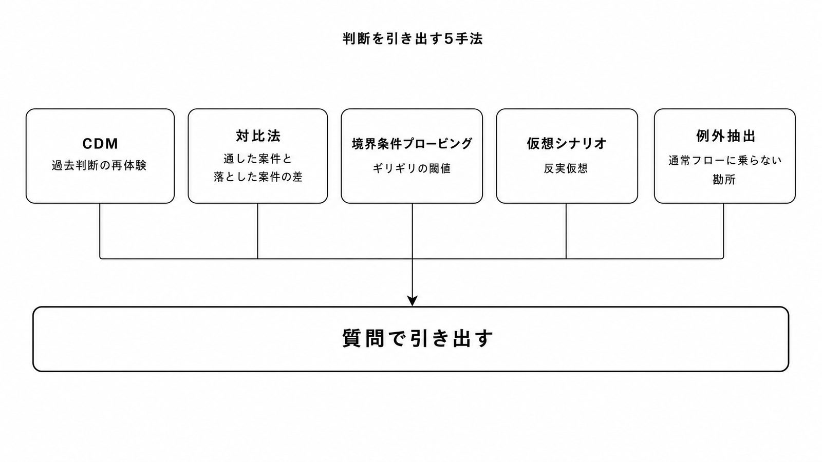 図解P5-20 要素分解判断を引き出す5手法(CDM・対比法・境界条件・仮想シナリオ・例外抽出)