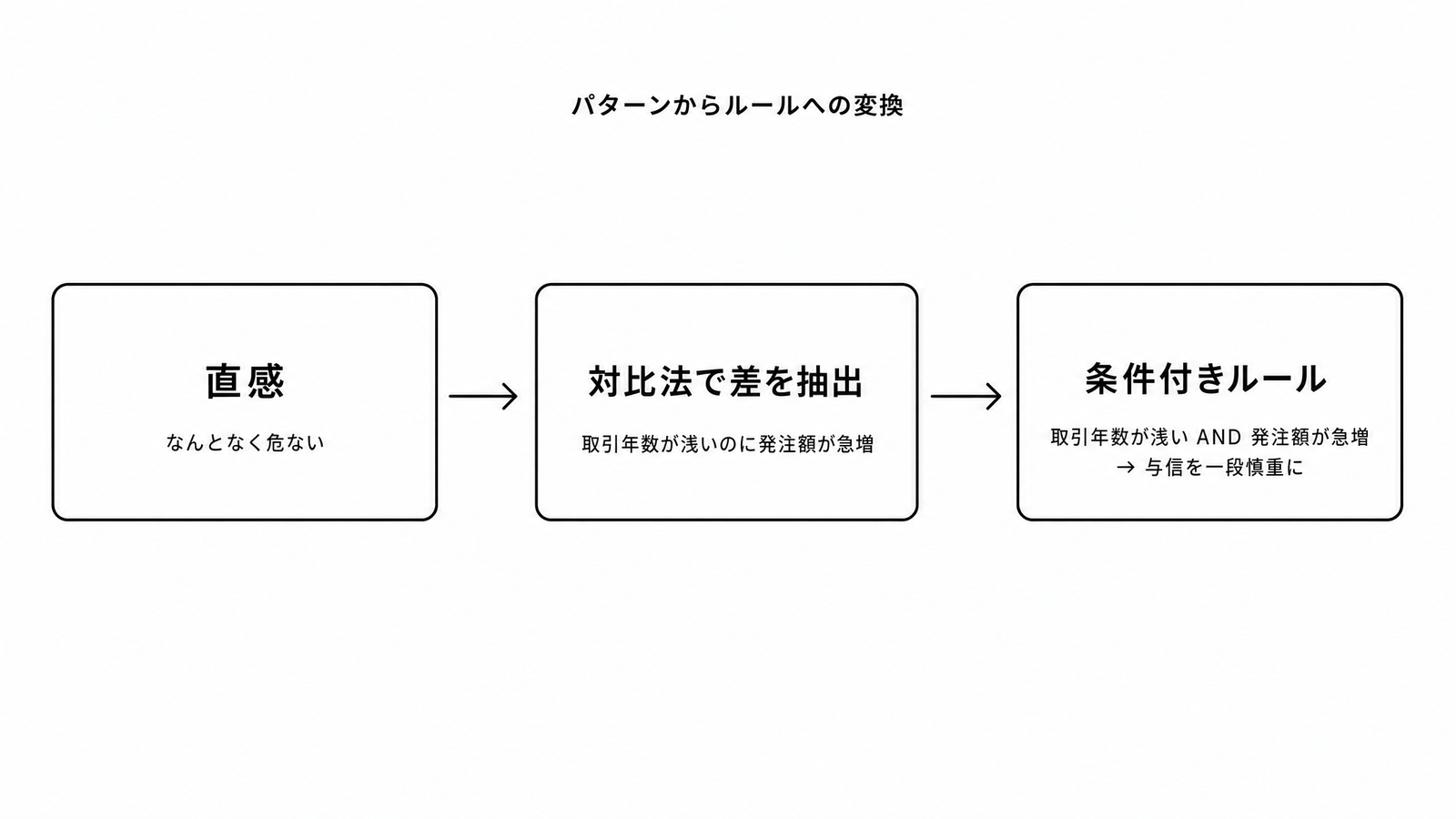 図解P5-21 ステップ/フロー パターンからルールへの変換(直感→対比法で差を抽出→条件付きルール)