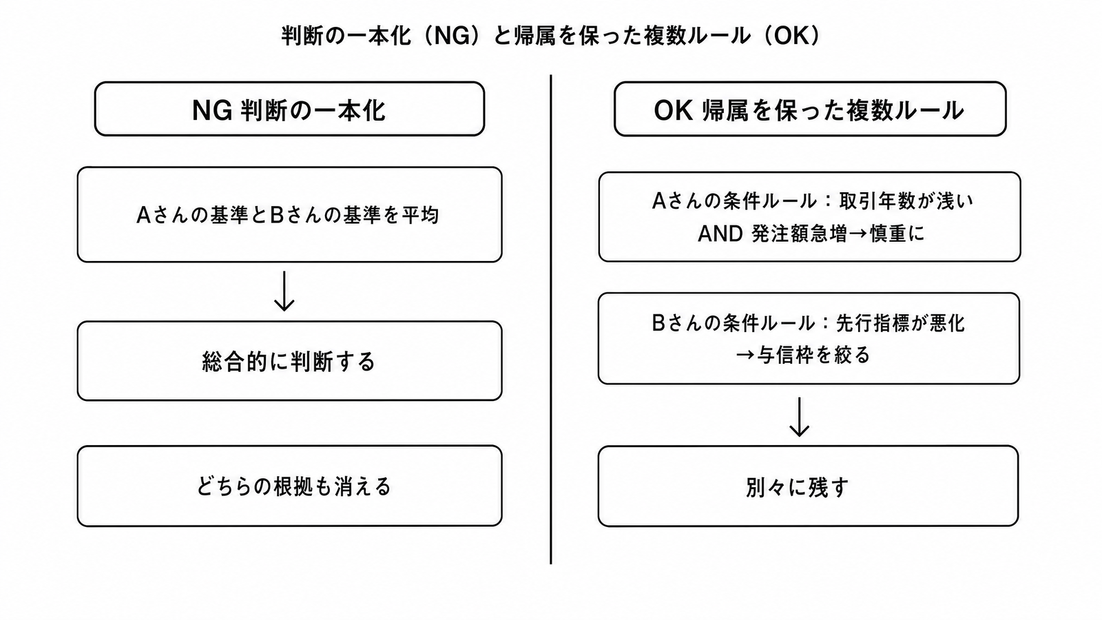 図解P5-22 対比表判断の一本化(NG)と帰属を保った複数ルール(OK)の対比