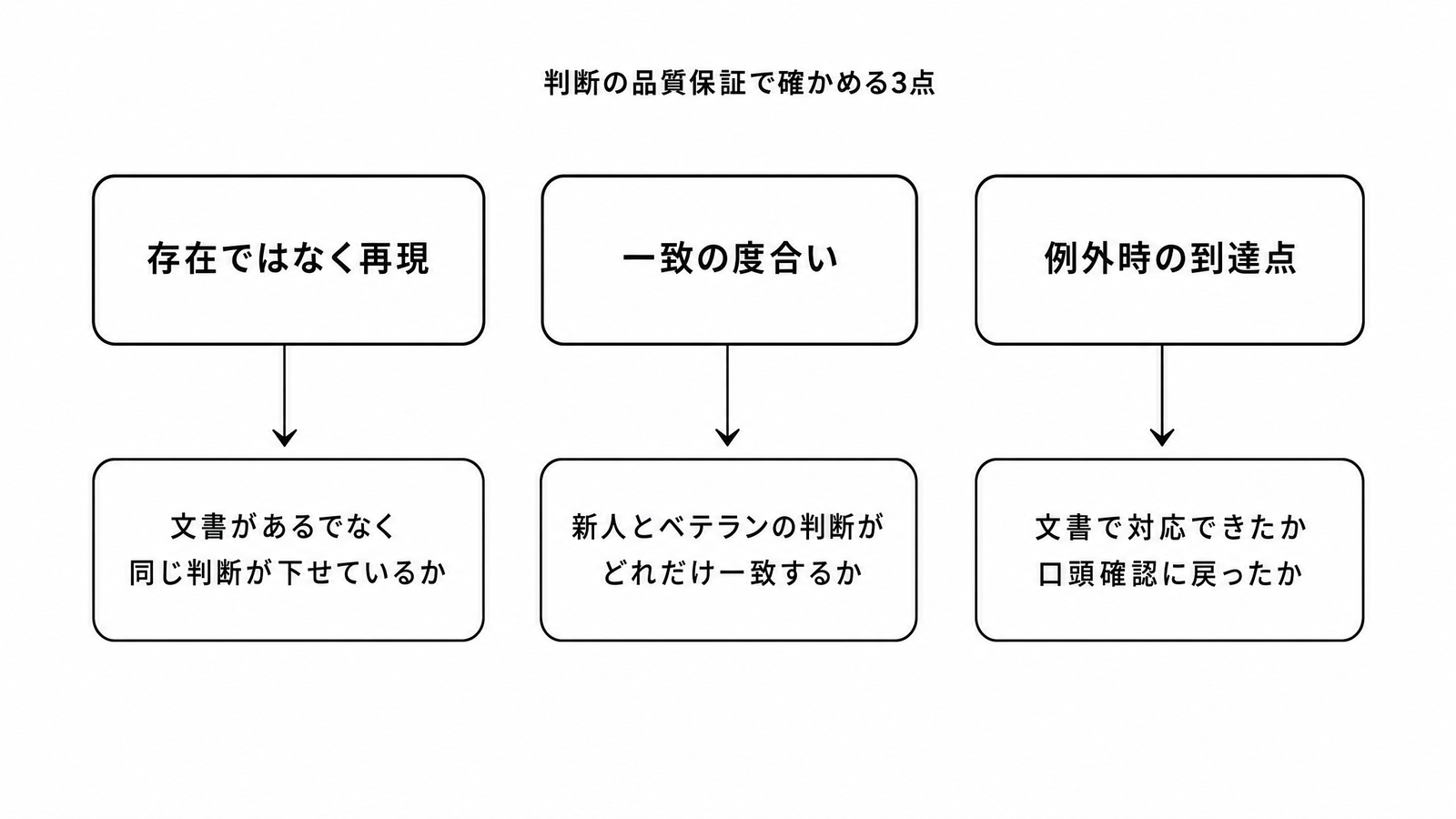 図解P5-23 要素分解判断の品質保証で確かめる3点(存在でなく再現・一致の度合い・例外時の到達点)