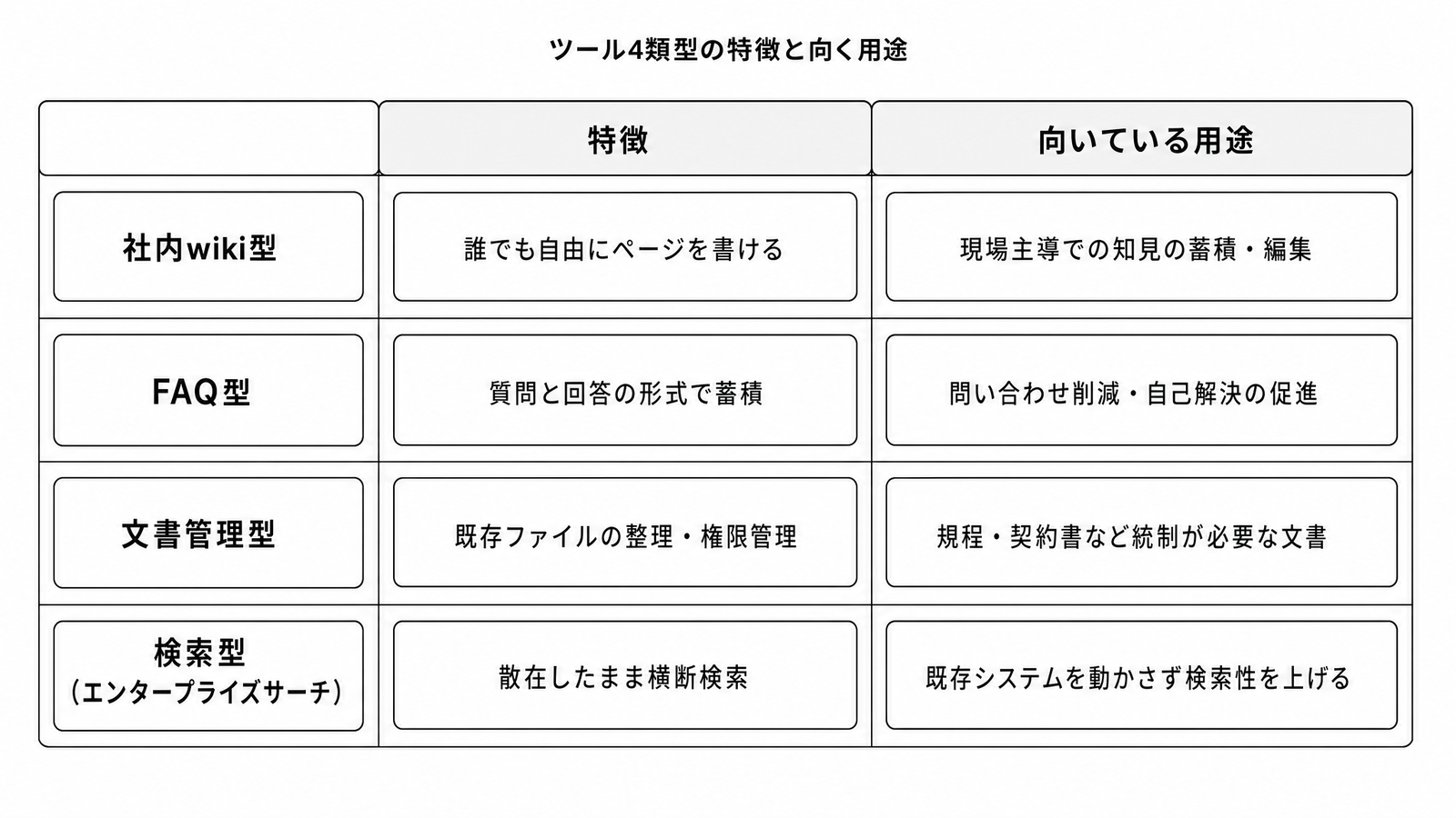 図解P5-24 対比表ツール4類型(社内wiki・FAQ・文書管理・検索)の特徴と向く用途