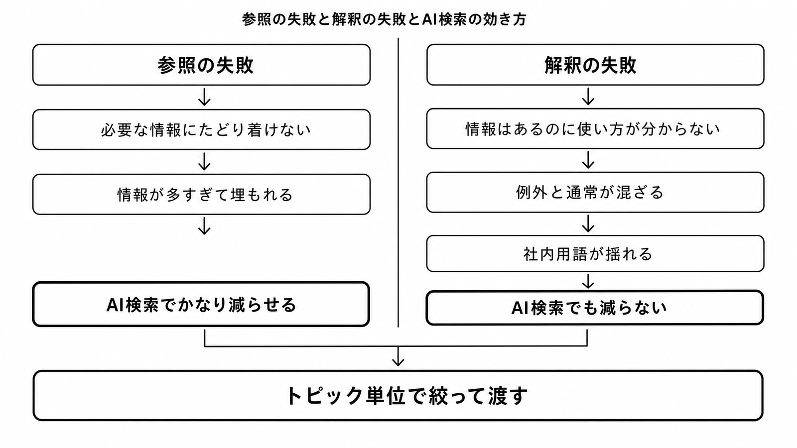 図解P5-25 対比表ツールで起きる失敗の2分法(参照の失敗/解釈の失敗)とAI検索の効き方