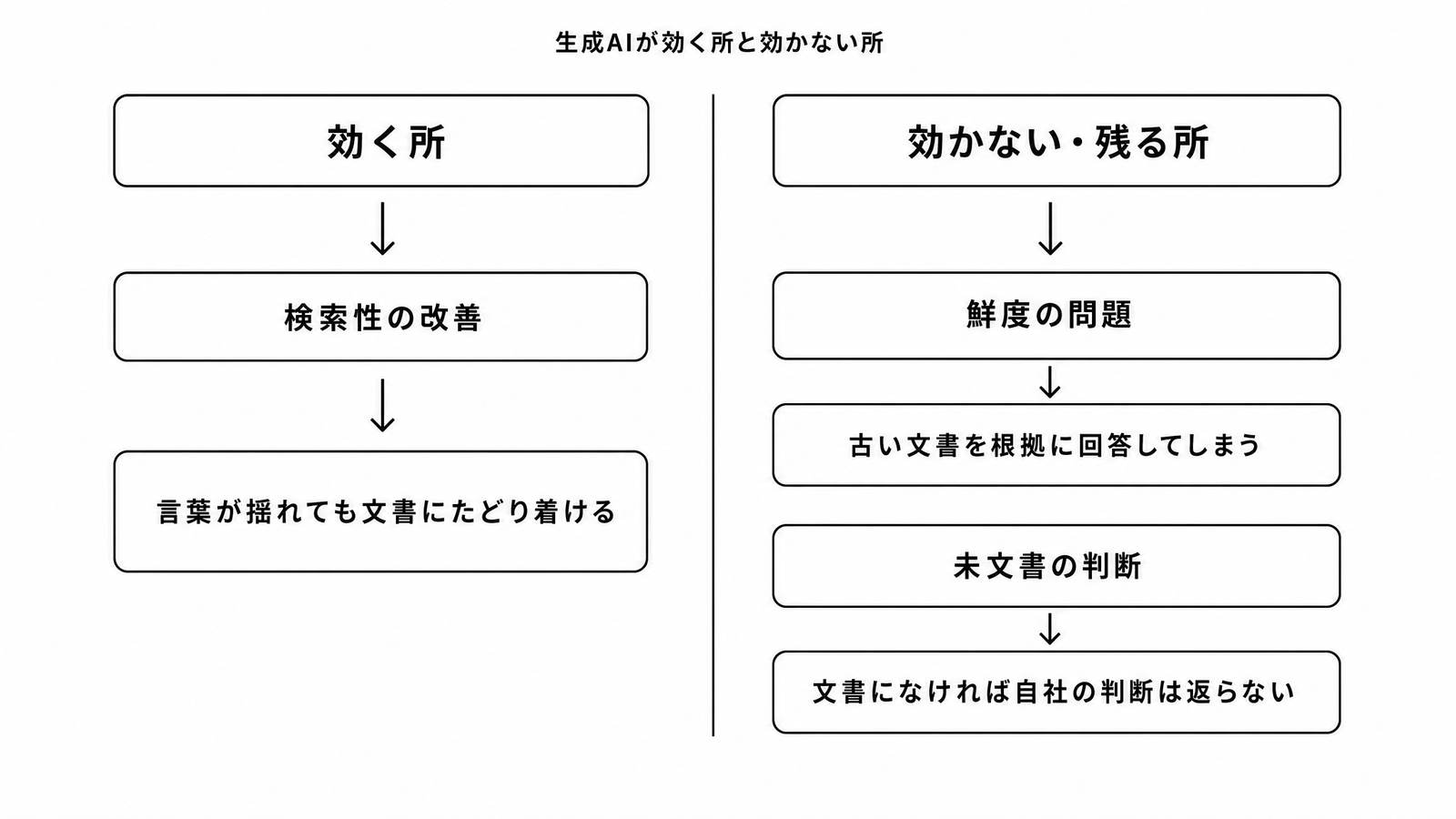 図解P5-26 要素分解生成AIが効く所と効かない所(検索性は改善/鮮度・未文書の判断は残る)