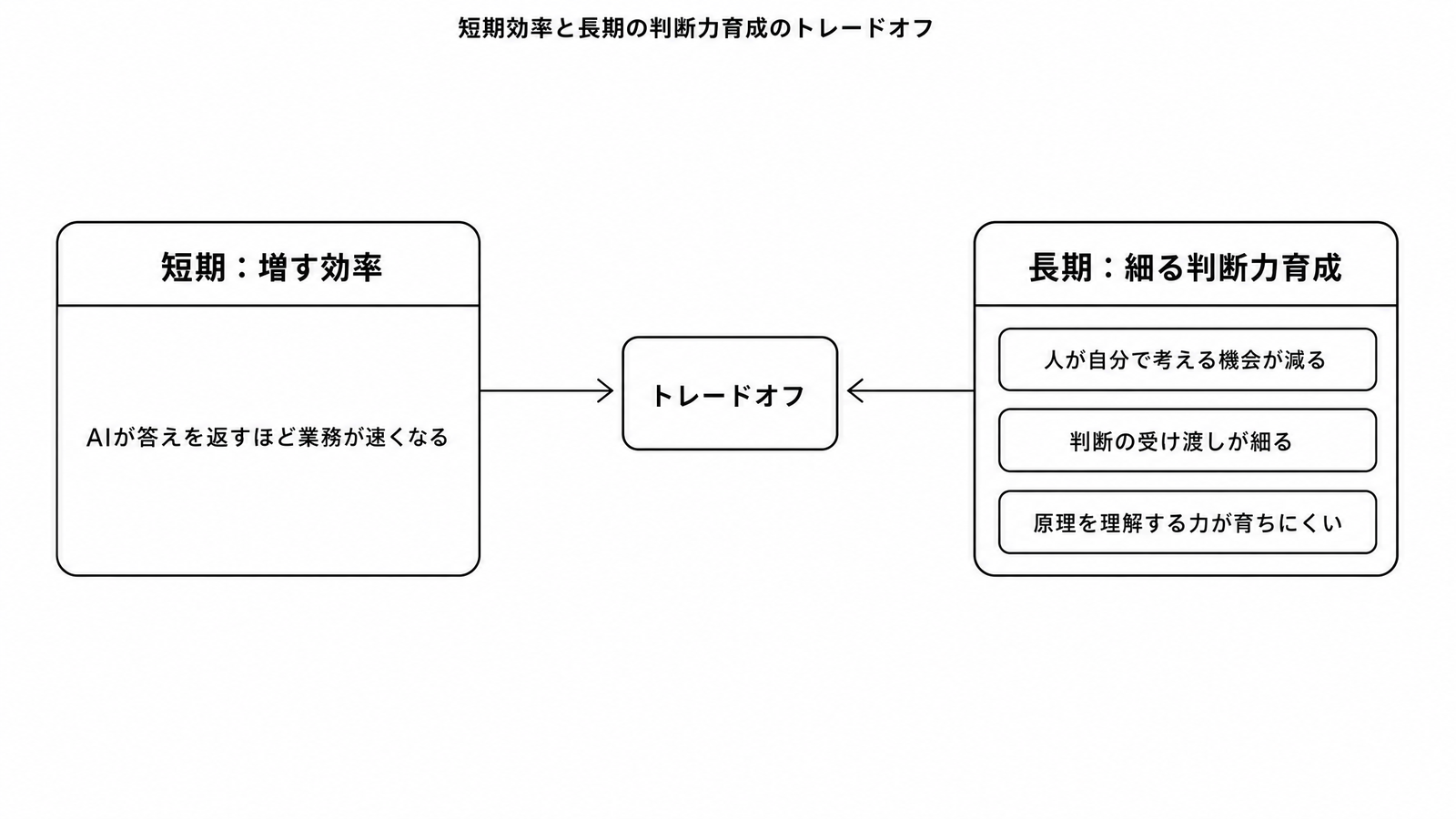 図解P5-27 対比表 AIで増す短期効率と、細る長期の判断力育成のトレードオフ