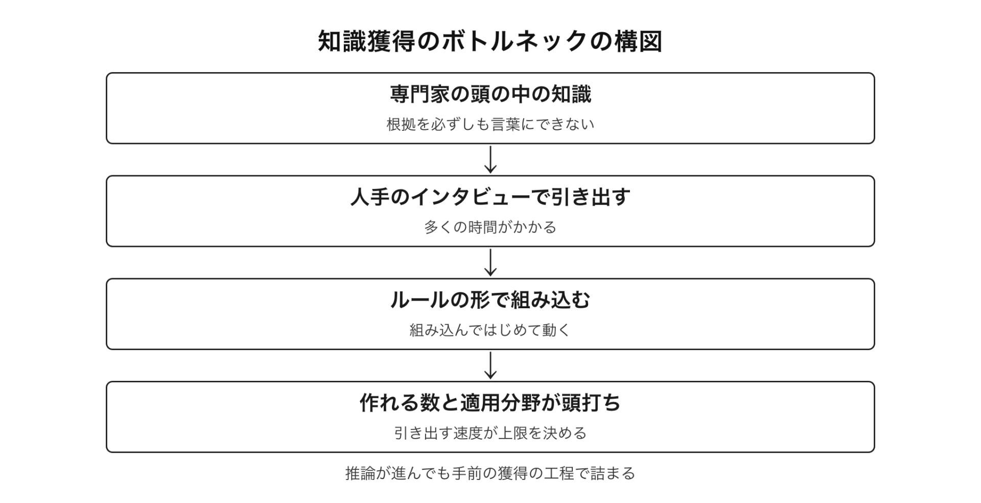 図解 知識獲得のボトルネックの構図(推論が進んでも手前の獲得の工程で詰まる)