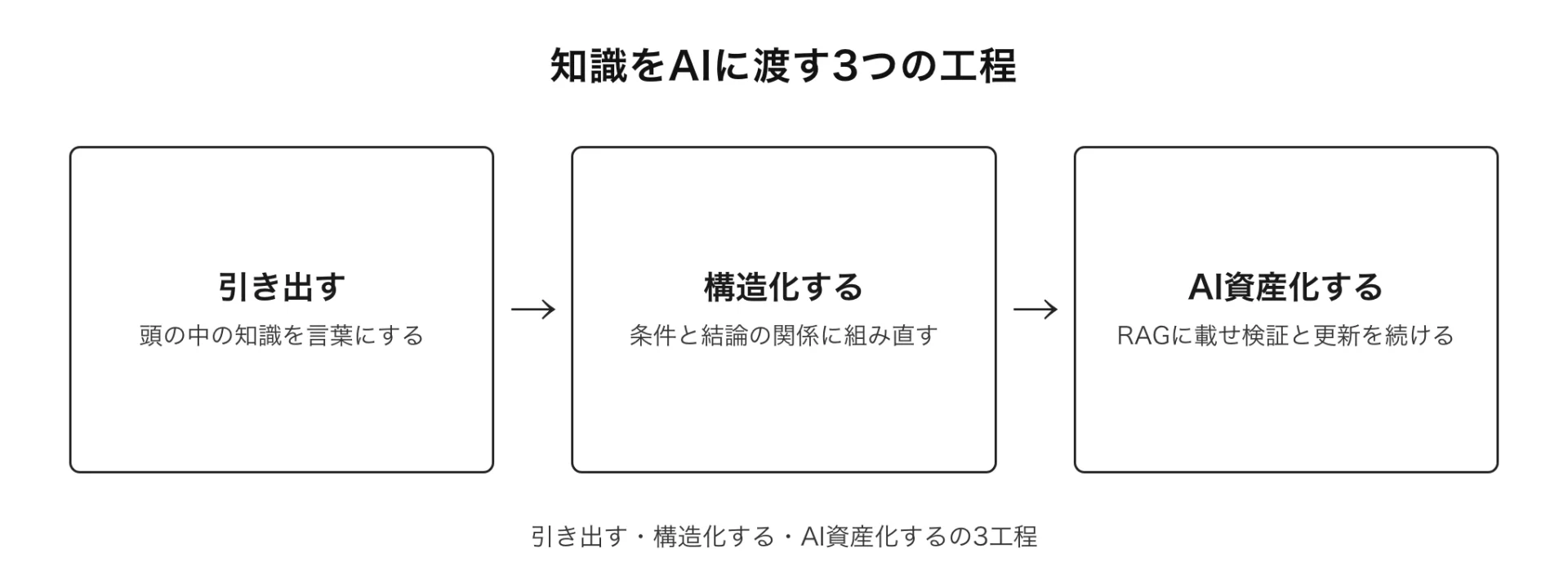 図解 知識をAIに渡す3つの工程(引き出す・構造化する・AI資産化するの3工程)