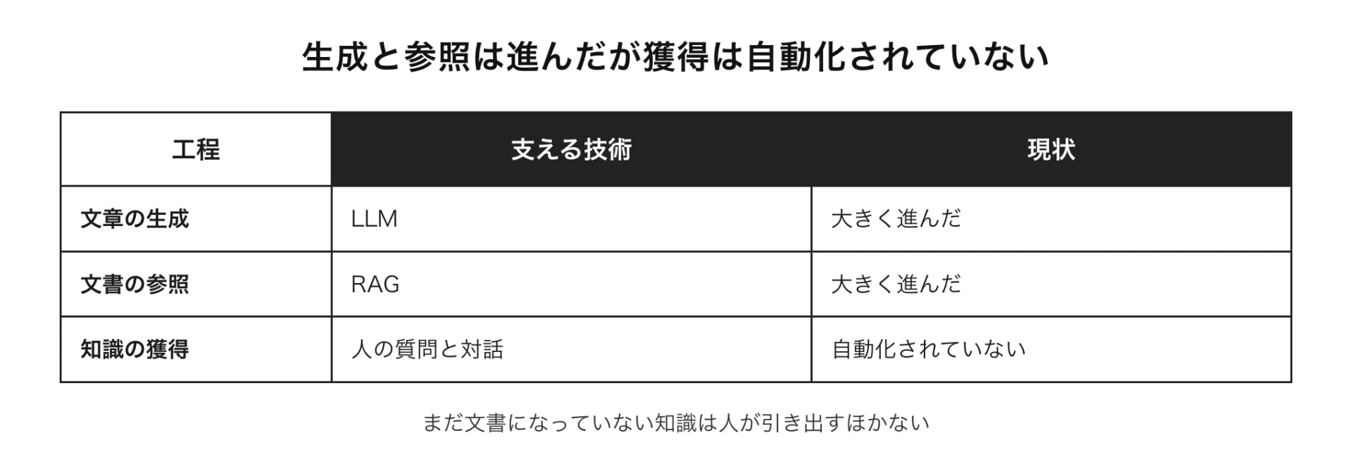 図解 生成と参照は進んだが獲得は自動化されていない(まだ文書になっていない知識は人が引き出すほかない)