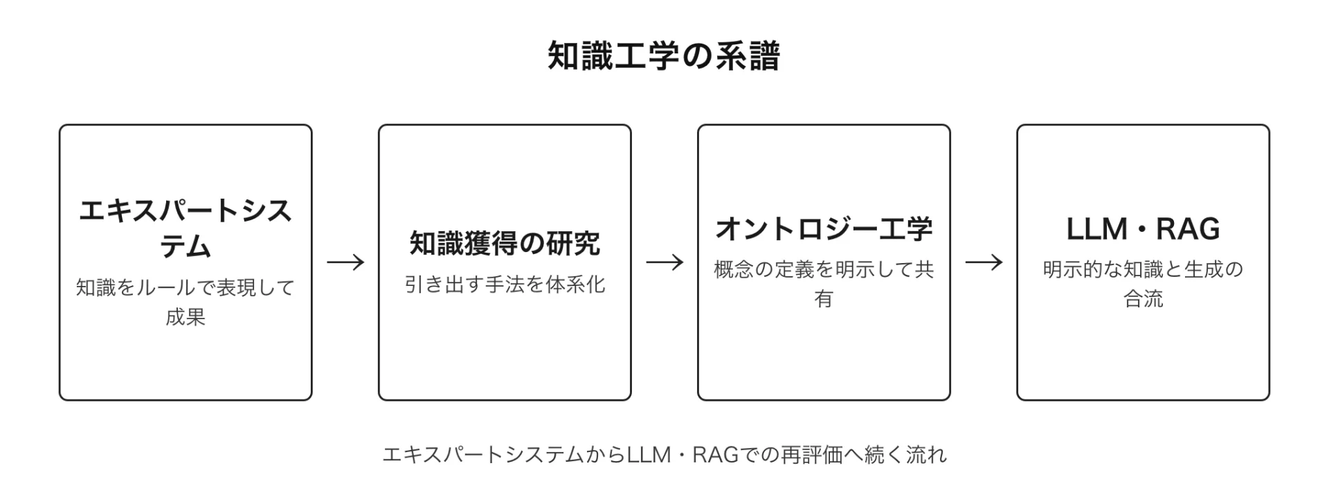 図解 知識工学の系譜(エキスパートシステムからLLM・RAGでの再評価へ続く流れ)
