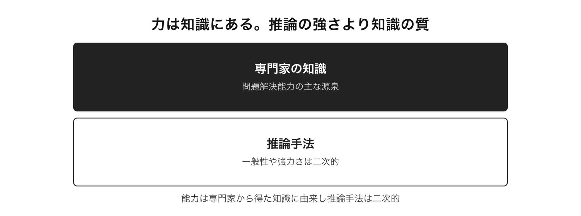 図解 力は知識にある。推論の強さより知識の質(能力は専門家から得た知識に由来し推論手法は二次的)
