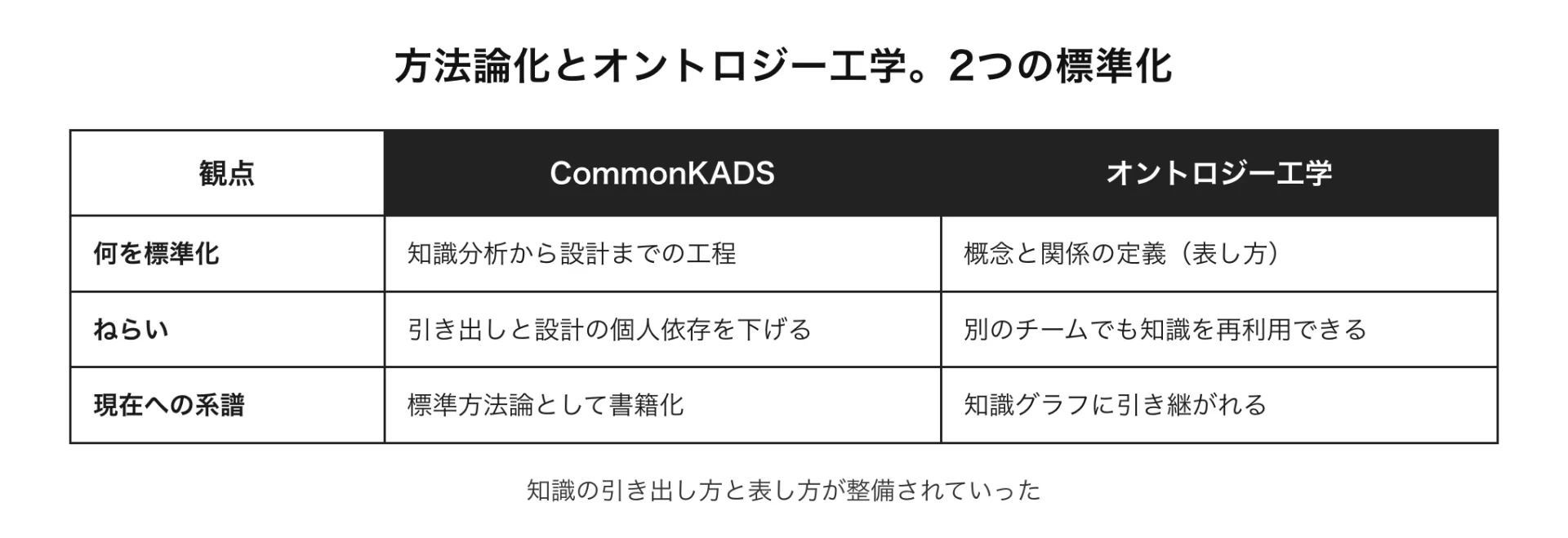 図解 方法論化とオントロジー工学。2つの標準化(知識の引き出し方と表し方が整備されていった)
