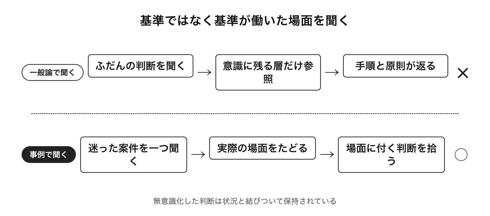 図解 基準ではなく基準が働いた場面を聞く(無意識化した判断は状況と結びついて保持されている)