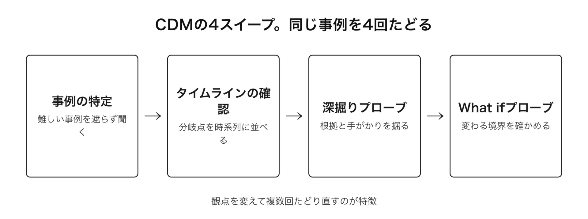 図解 CDMの4スイープ。同じ事例を4回たどる(観点を変えて複数回たどり直すのが特徴)