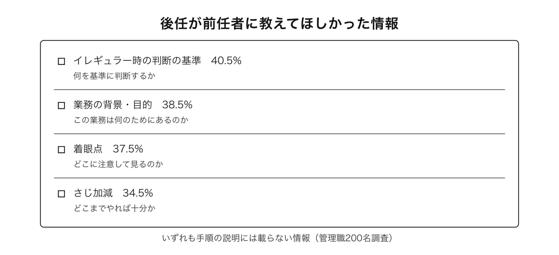 図解 後任が前任者に教えてほしかった情報(いずれも手順の説明には載らない情報(管理職200名調査))