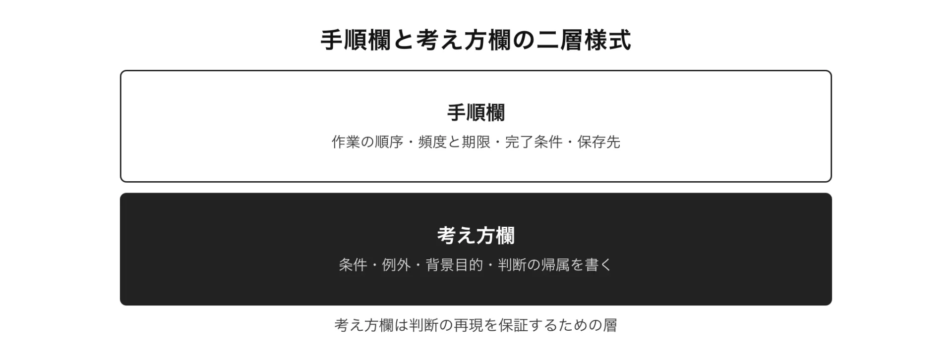 図解 手順欄と考え方欄の二層様式(考え方欄は判断の再現を保証するための層)