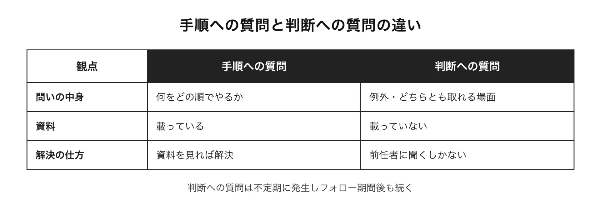 図解 手順への質問と判断への質問の違い(判断への質問は不定期に発生しフォロー期間後も続く)