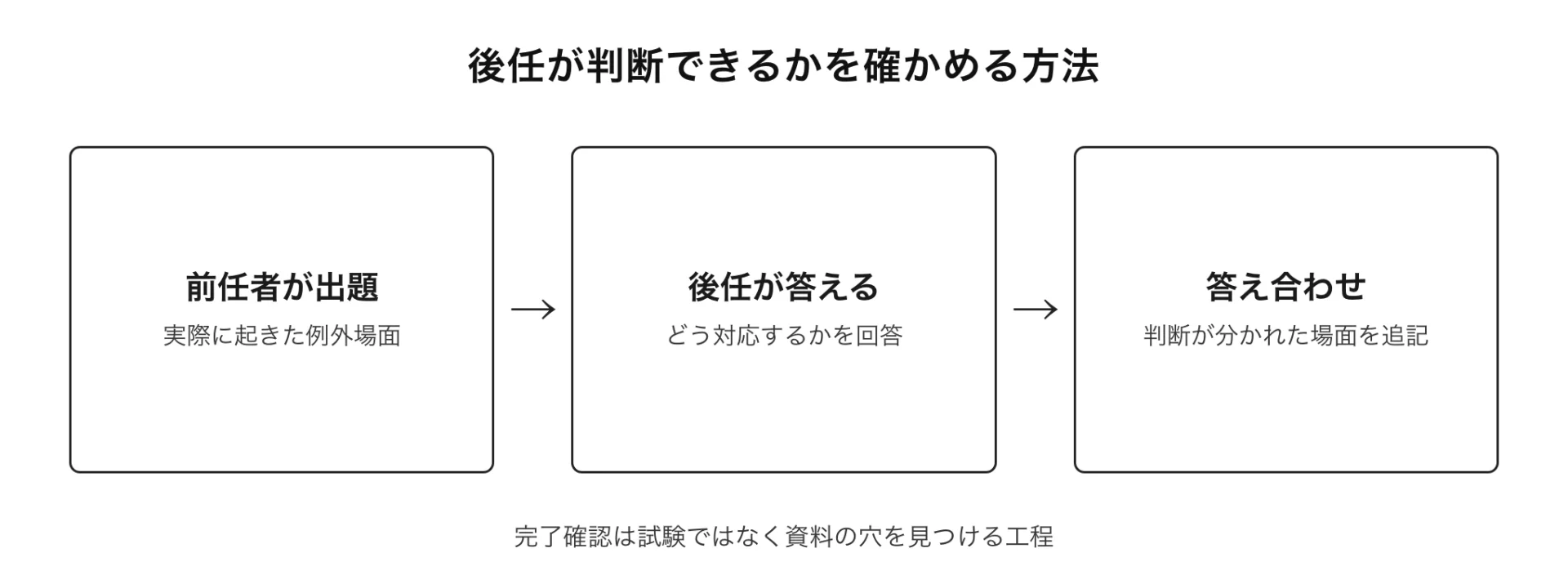 図解 後任が判断できるかを確かめる方法(完了確認は試験ではなく資料の穴を見つける工程)