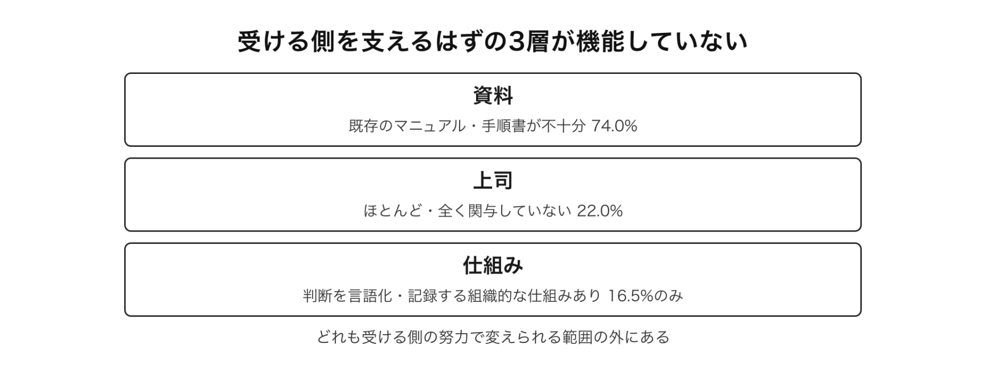 図解 受ける側を支えるはずの3層が機能していない(どれも受ける側の努力で変えられる範囲の外にある)