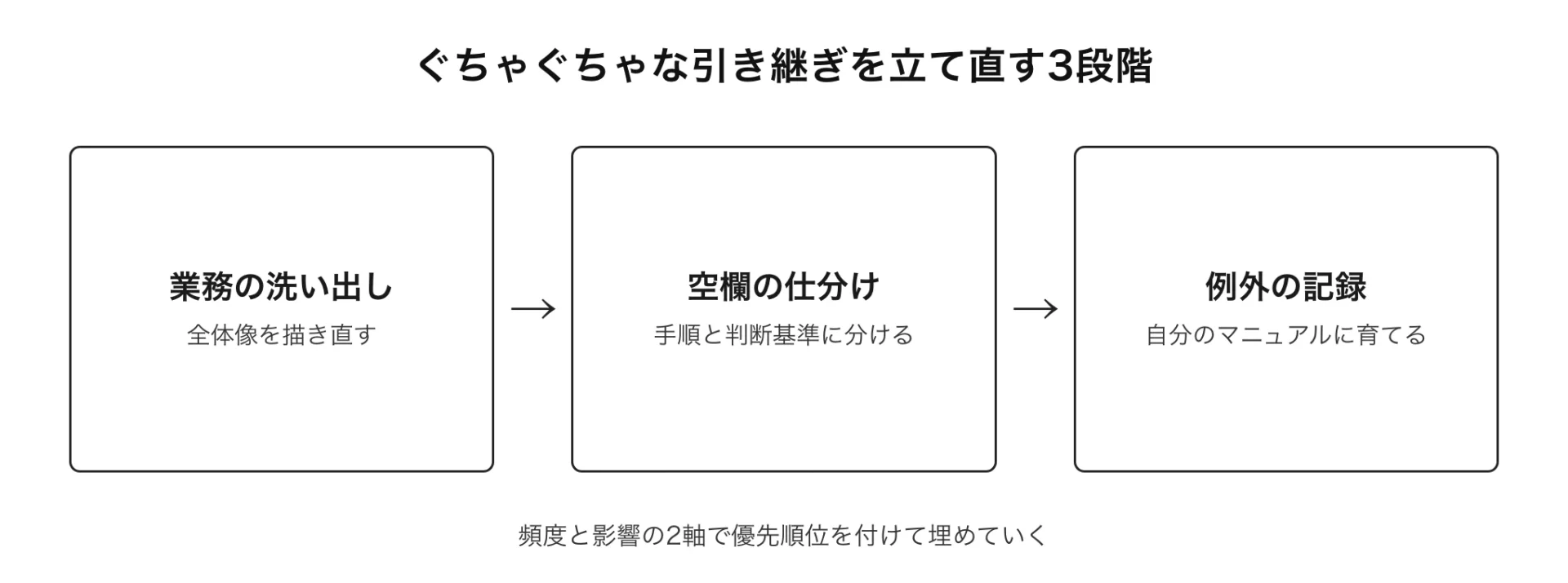 図解 ぐちゃぐちゃな引き継ぎを立て直す3段階(頻度と影響の2軸で優先順位を付けて埋めていく)