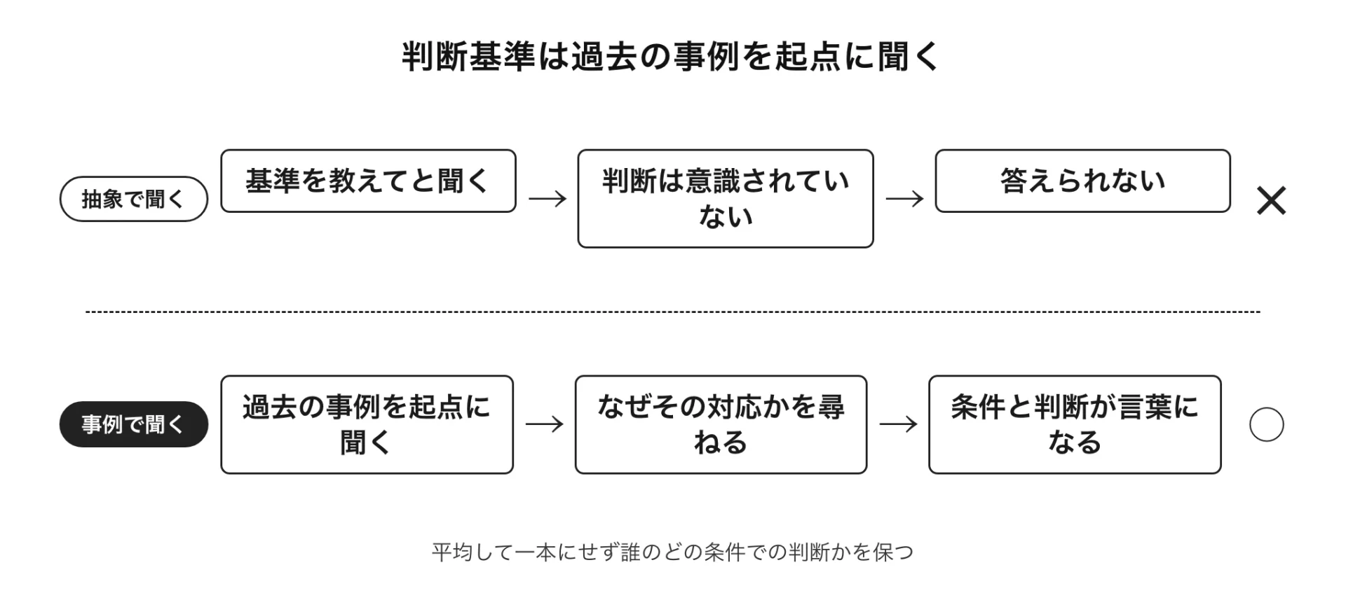 図解 判断基準は過去の事例を起点に聞く(平均して一本にせず誰のどの条件での判断かを保つ)