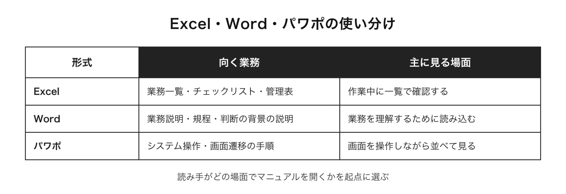 図解 Excel・Word・パワポの使い分け(読み手がどの場面でマニュアルを開くかを起点に選ぶ)