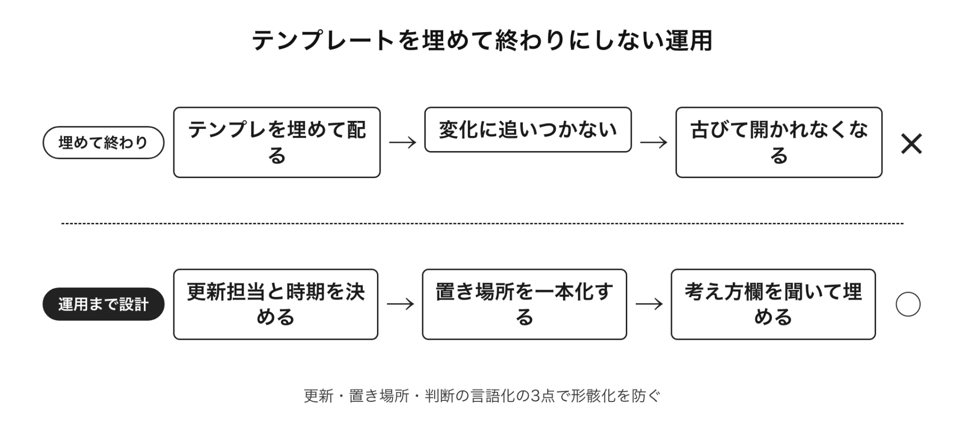 図解 テンプレートを埋めて終わりにしない運用(更新・置き場所・判断の言語化の3点で形骸化を防ぐ)