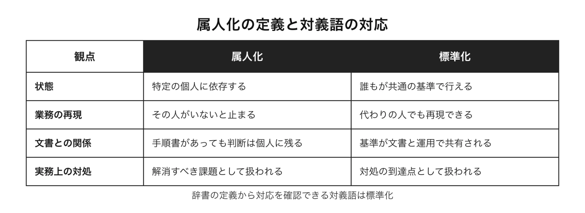 図解 属人化の定義と対義語の対応(辞書の定義から対応を確認できる対義語は標準化)