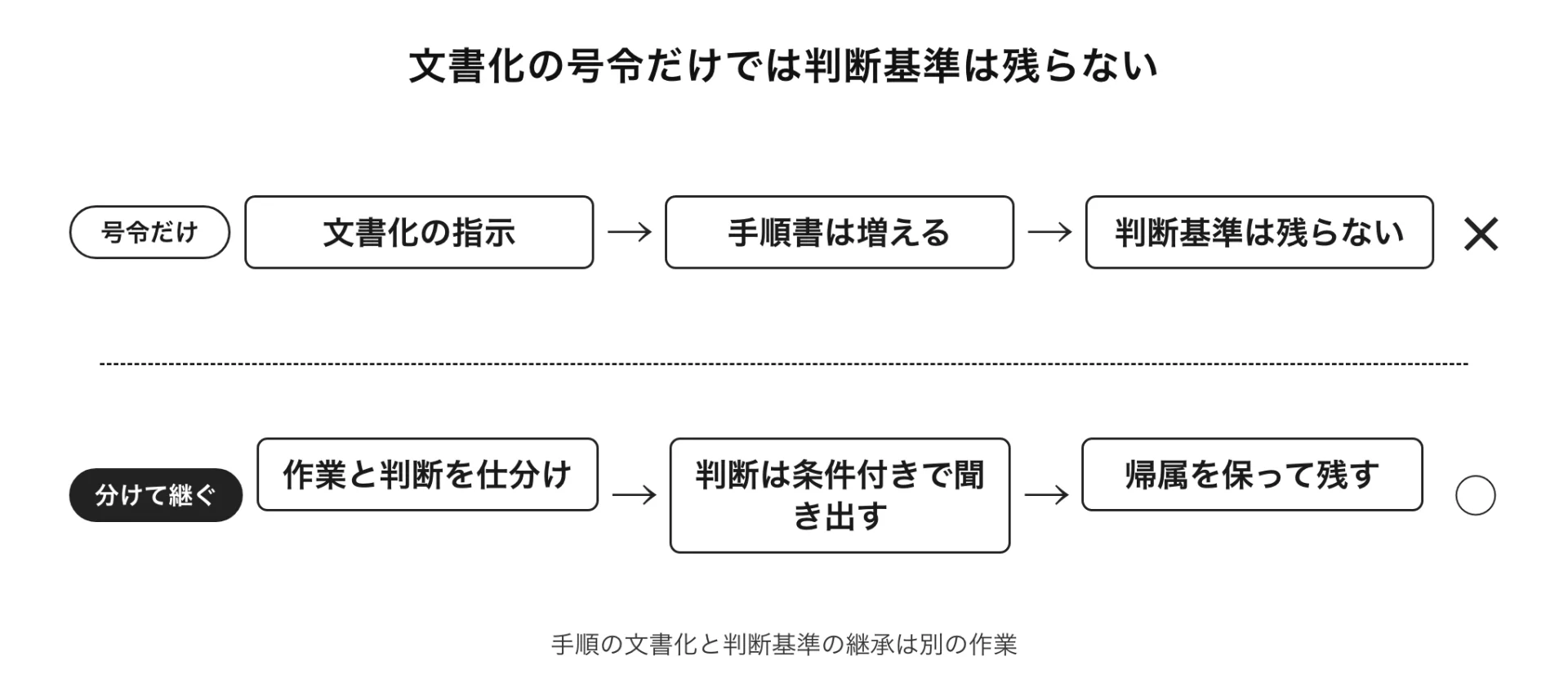 図解 文書化の号令だけでは判断基準は残らない(手順の文書化と判断基準の継承は別の作業)
