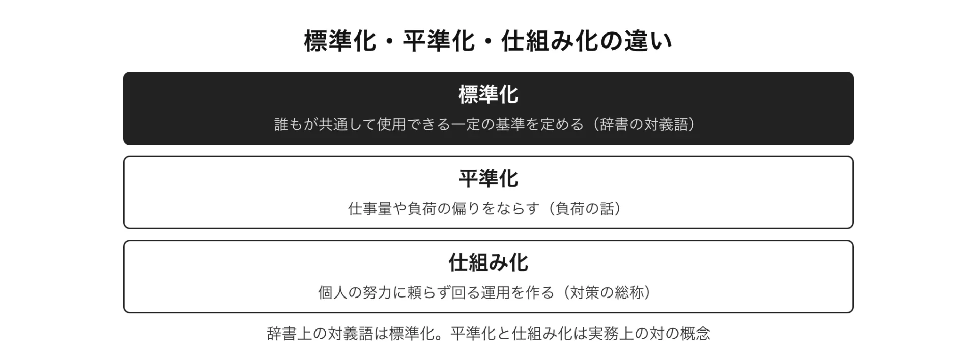 図解 標準化・平準化・仕組み化の違い(辞書上の対義語は標準化。平準化と仕組み化は実務上の対の概念)