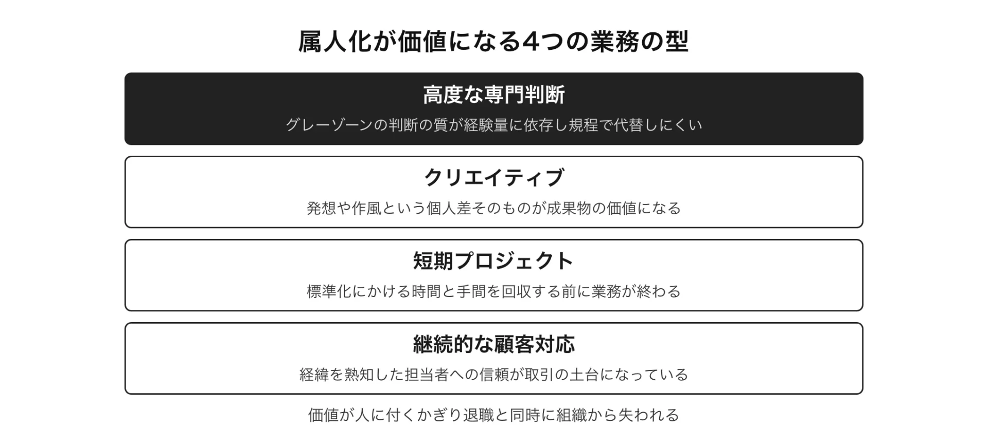 図解 属人化が価値になる4つの業務の型(価値が人に付くかぎり退職と同時に組織から失われる)