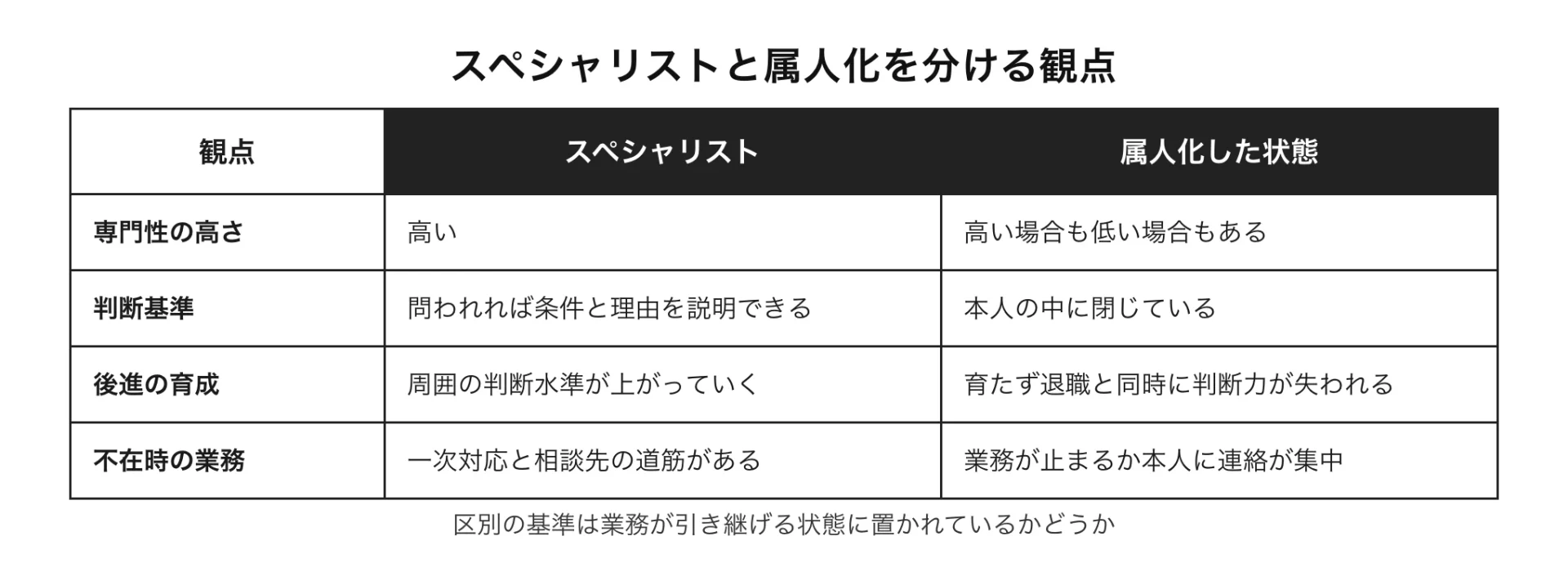 図解 スペシャリストと属人化を分ける観点(区別の基準は業務が引き継げる状態に置かれているかどうか)