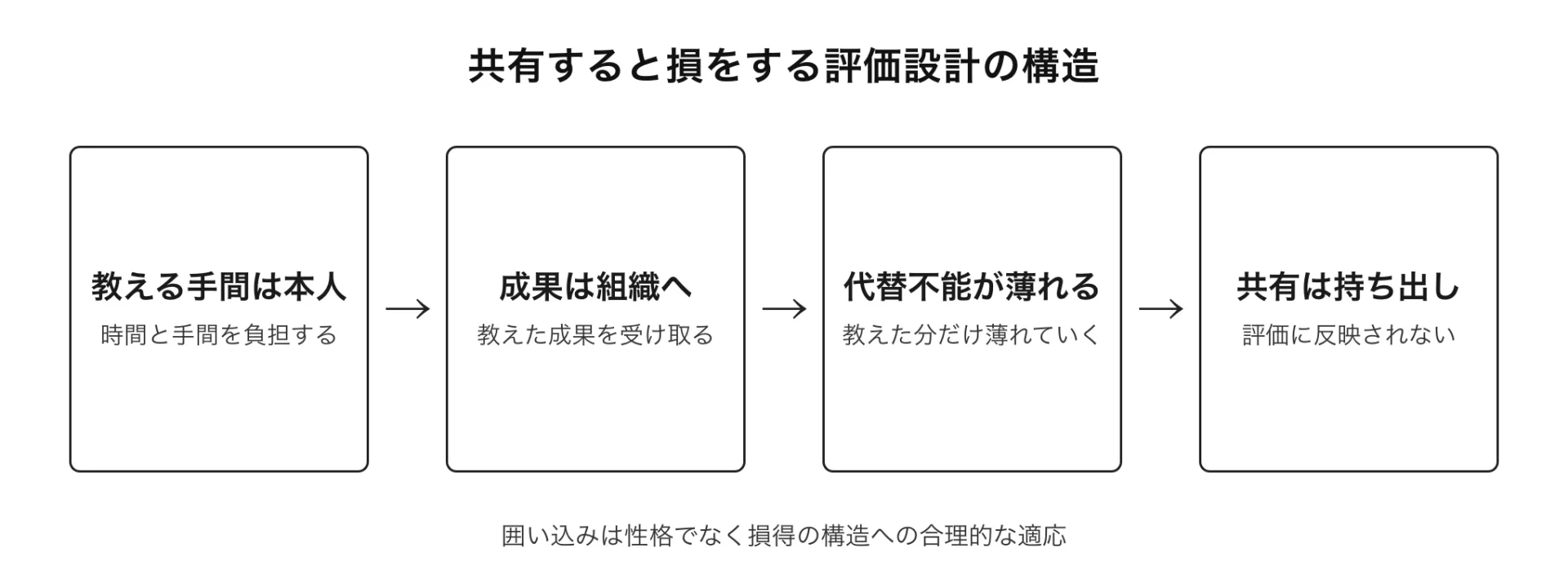 図解 共有すると損をする評価設計の構造(囲い込みは性格でなく損得の構造への合理的な適応)