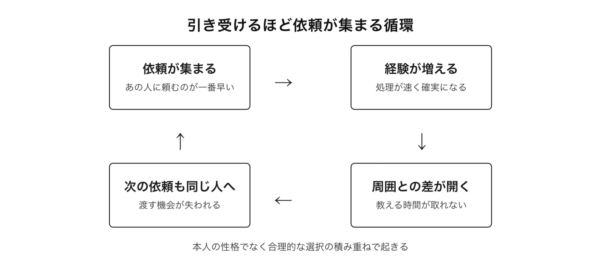 図解 引き受けるほど依頼が集まる循環(本人の性格でなく合理的な選択の積み重ねで起きる)