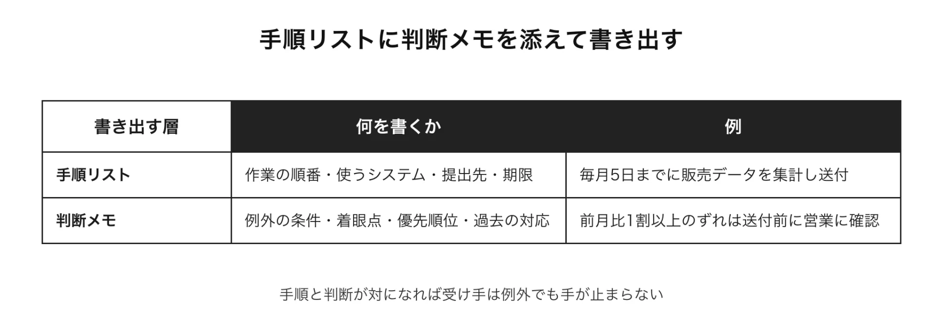 図解 手順リストに判断メモを添えて書き出す(手順と判断が対になれば受け手は例外でも手が止まらない)