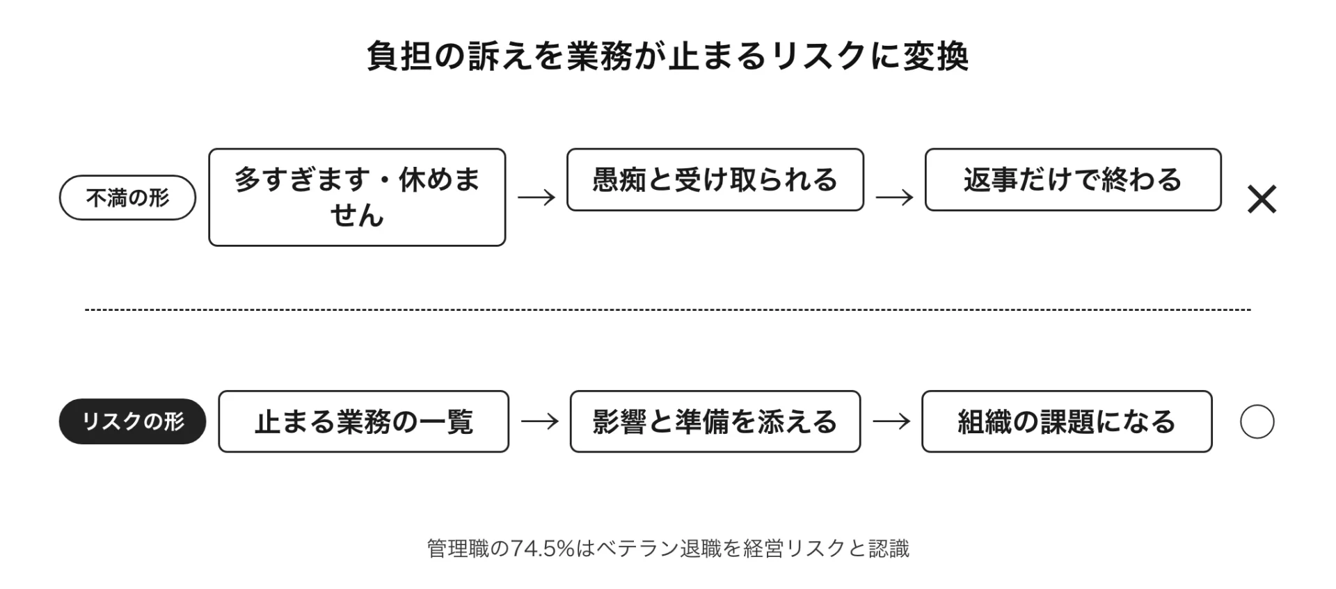図解 負担の訴えを業務が止まるリスクに変換(管理職の74.5%はベテラン退職を経営リスクと認識)
