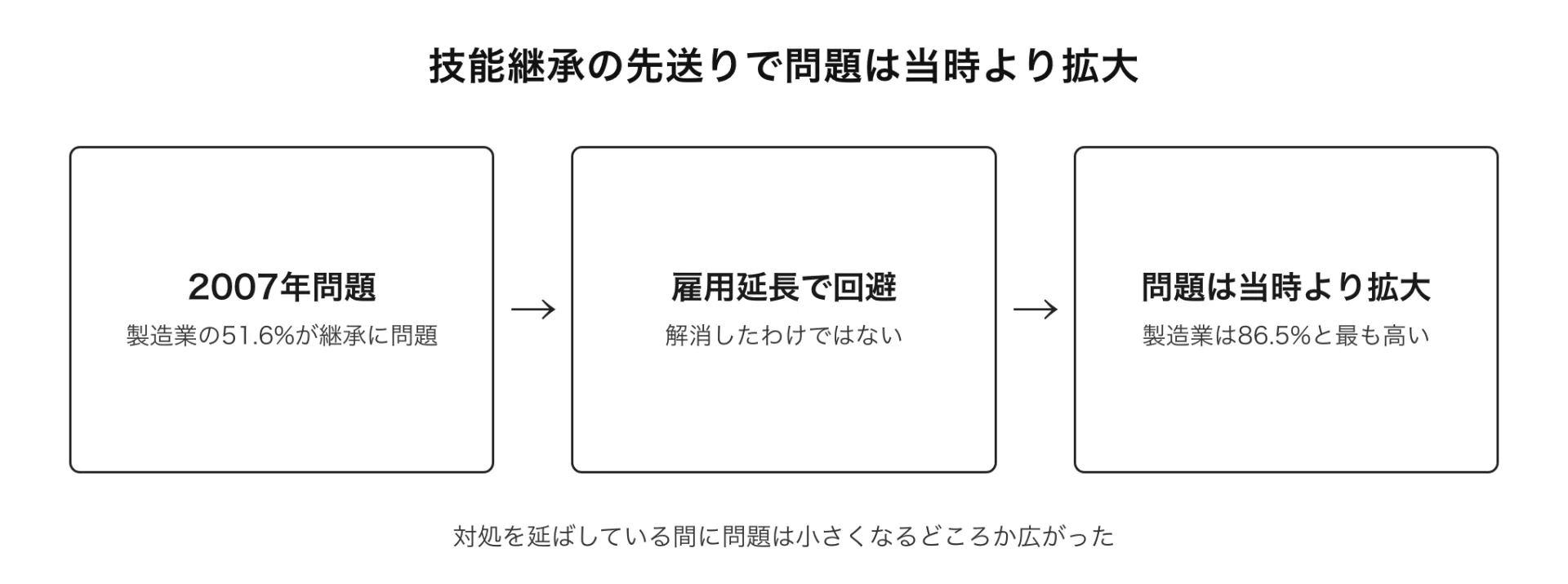 図解 技能継承の先送りで問題は当時より拡大(対処を延ばしている間に問題は小さくなるどころか広がった)
