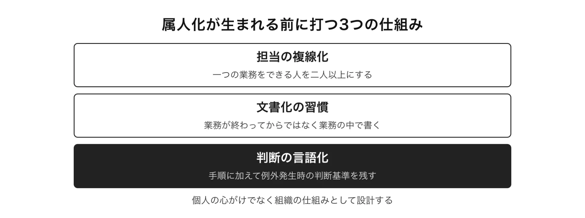 図解 属人化が生まれる前に打つ3つの仕組み(個人の心がけでなく組織の仕組みとして設計する)