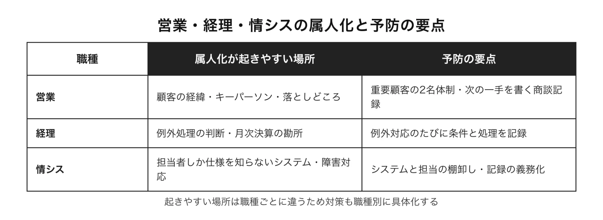 図解 営業・経理・情シスの属人化と予防の要点(起きやすい場所は職種ごとに違うため対策も職種別に具体化する)
