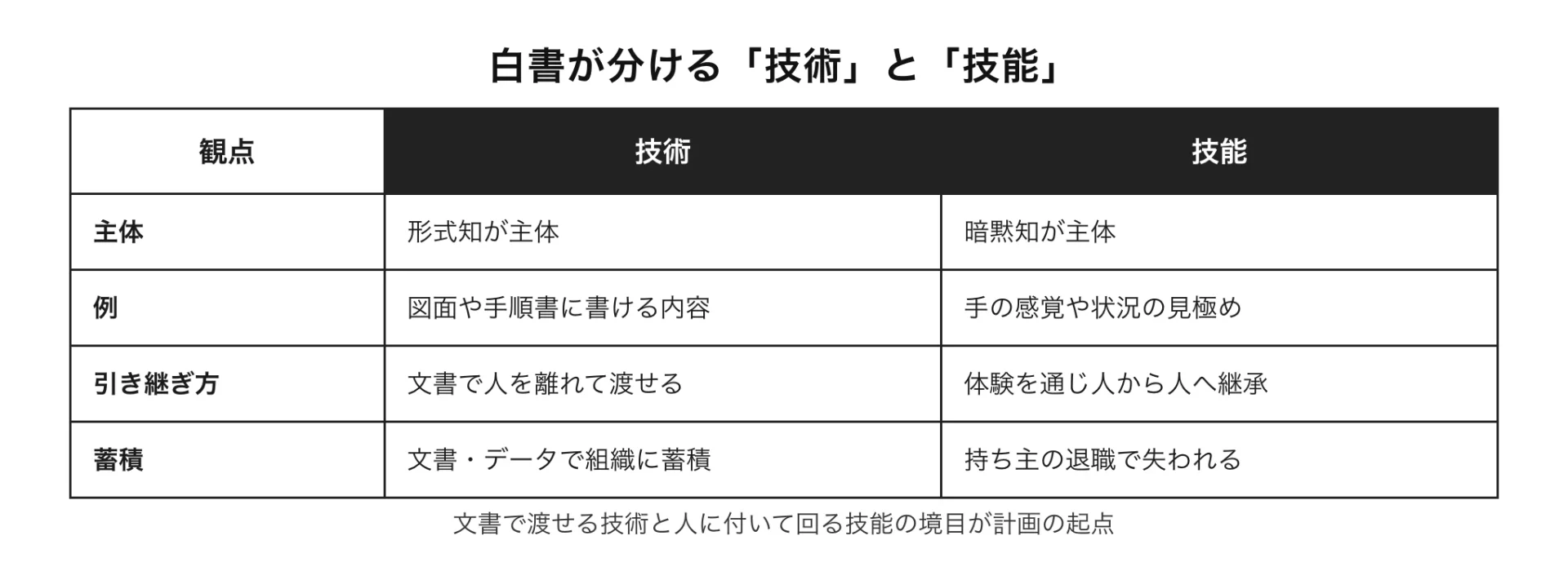 図解 白書が分ける「技術」と「技能」(文書で渡せる技術と人に付いて回る技能の境目が計画の起点)