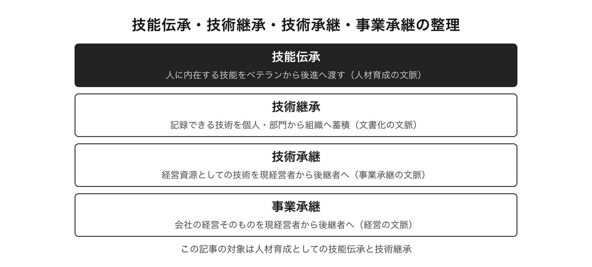 図解 技能伝承・技術継承・技術承継・事業承継の整理(この記事の対象は人材育成としての技能伝承と技術継承)