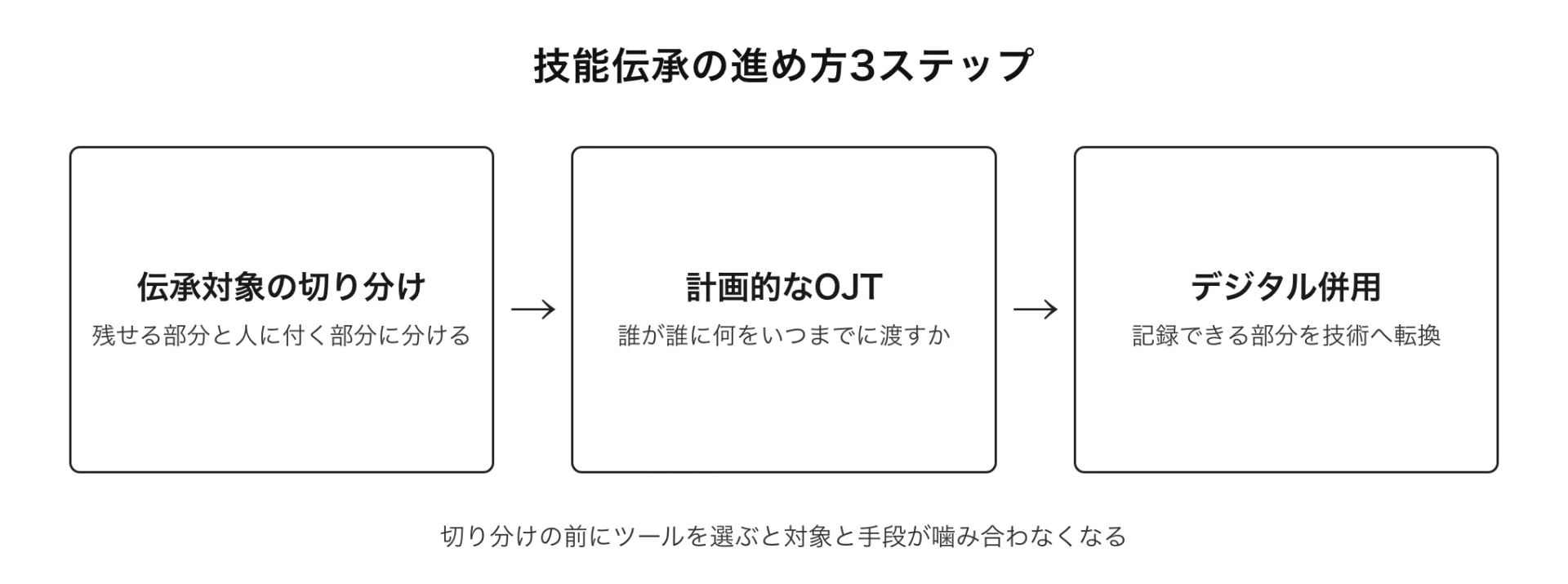図解 技能伝承の進め方3ステップ(切り分けの前にツールを選ぶと対象と手段が噛み合わなくなる)