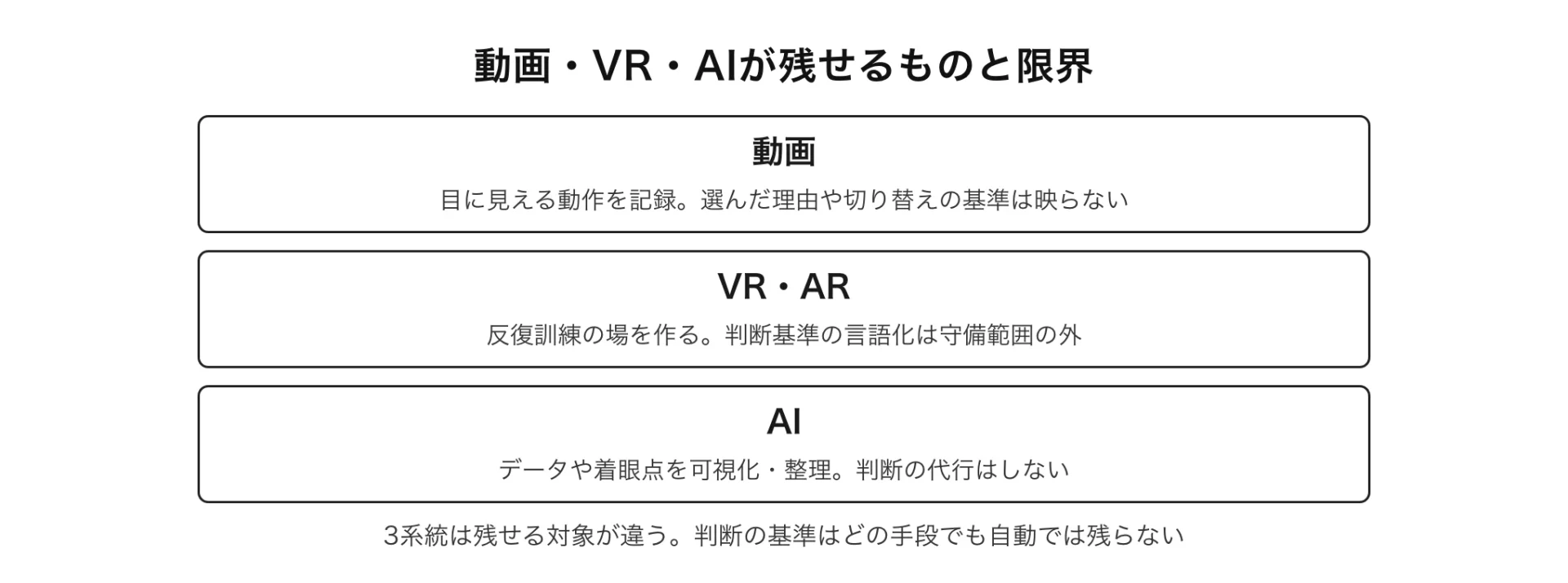 図解 動画・VR・AIが残せるものと限界(3系統は残せる対象が違う。判断の基準はどの手段でも自動では残らない)
