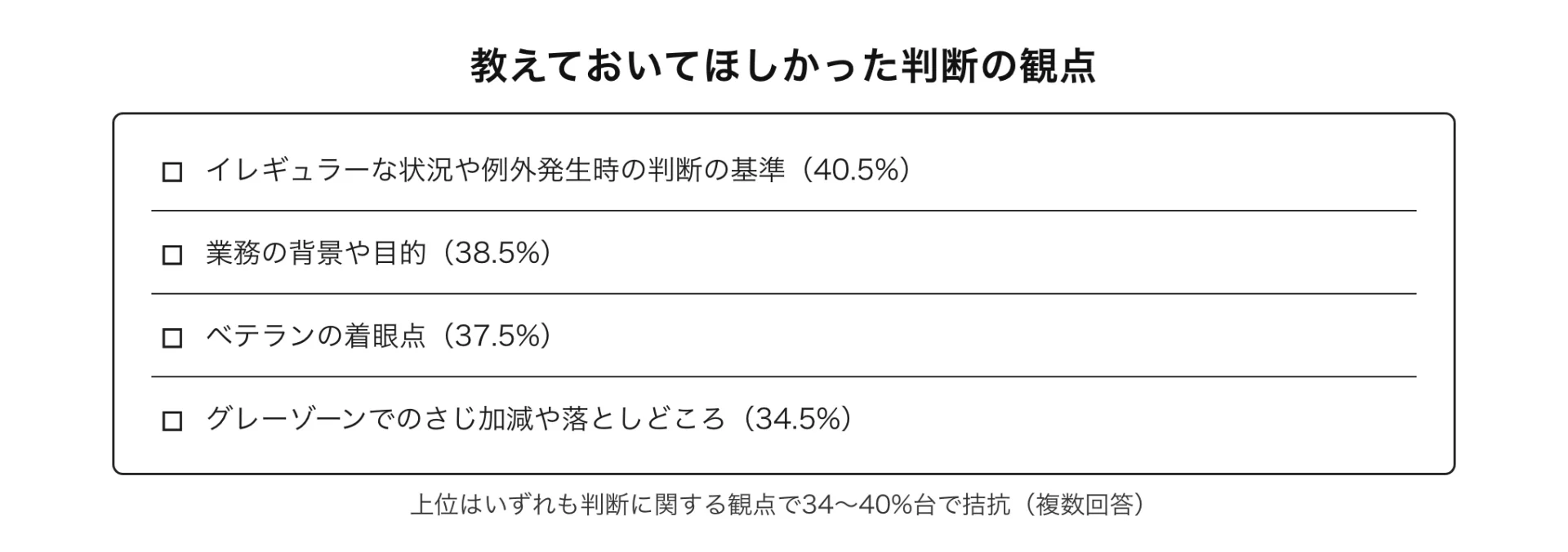 図解 教えておいてほしかった判断の観点(上位はいずれも判断に関する観点で34〜40%台で拮抗(複数回答))