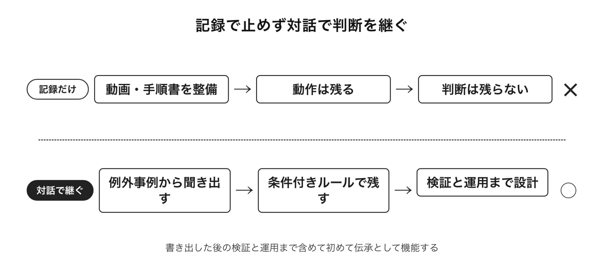 図解 記録で止めず対話で判断を継ぐ(書き出した後の検証と運用まで含めて初めて伝承として機能する)