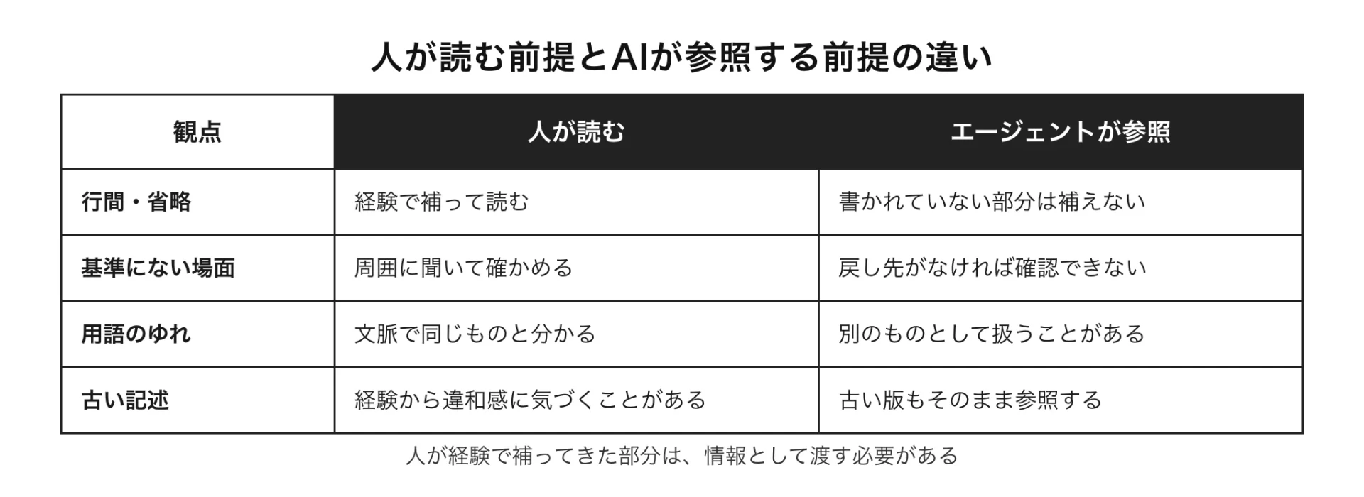 図解 人が読む前提とAIが参照する前提の違い(人が経験で補ってきた部分は、情報として渡す必要がある)