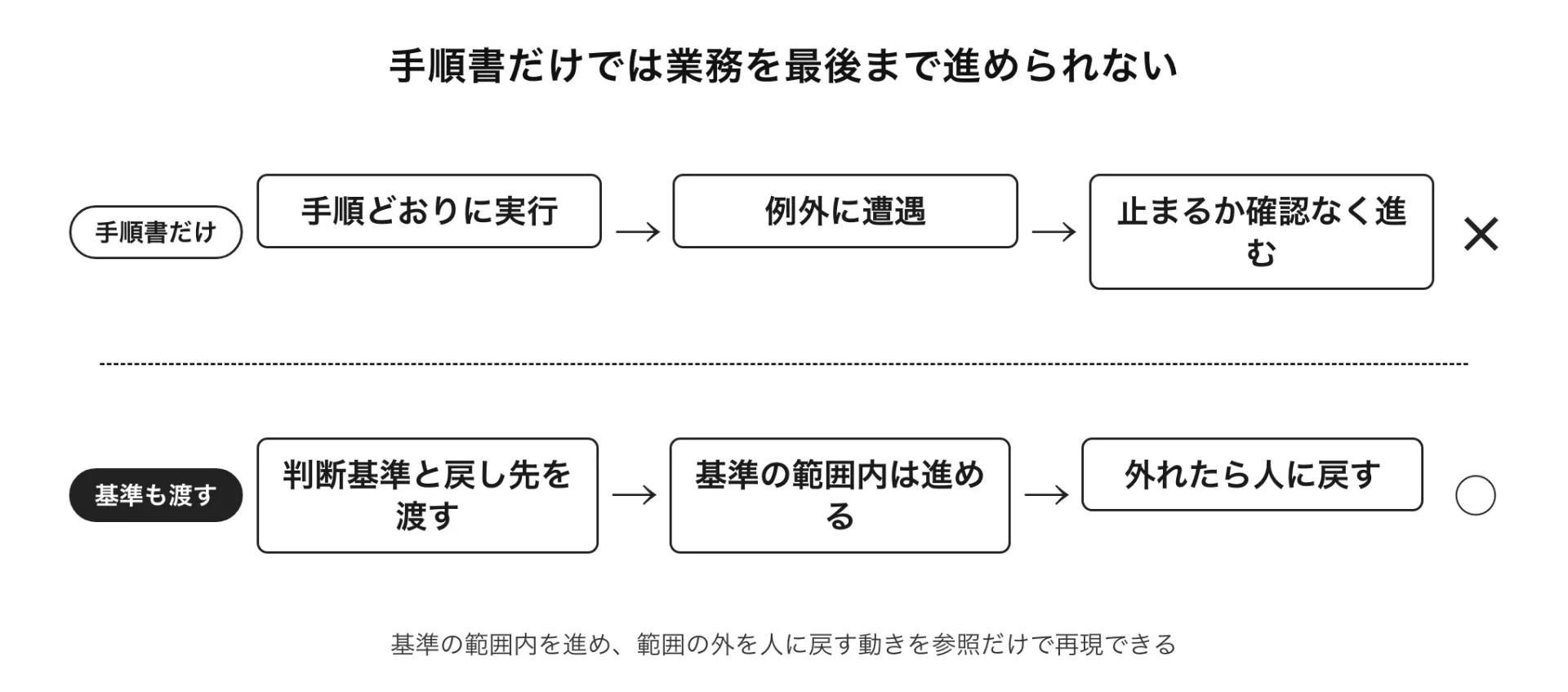 図解 手順書だけでは業務を最後まで進められない(基準の範囲内を進め、範囲の外を人に戻す動きを参照だけで再現できる)