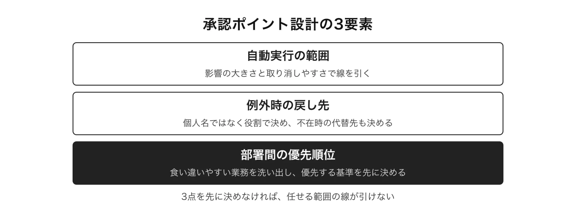 図解 承認ポイント設計の3要素(3点を先に決めなければ、任せる範囲の線が引けない)