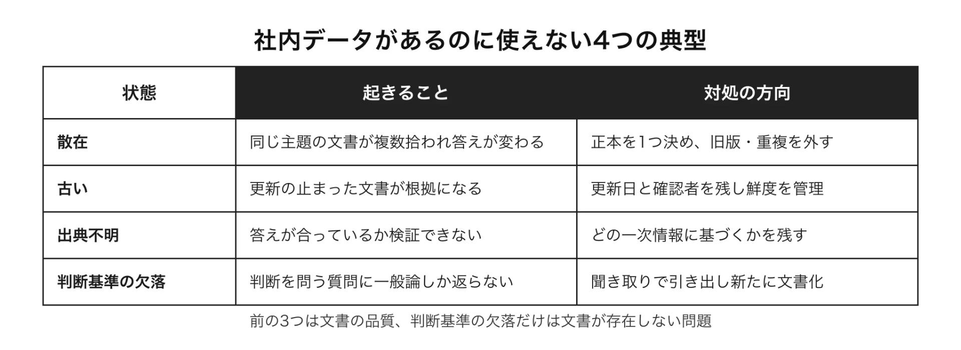 図解 社内データがあるのに使えない4つの典型(前の3つは文書の品質、判断基準の欠落だけは文書が存在しない問題)
