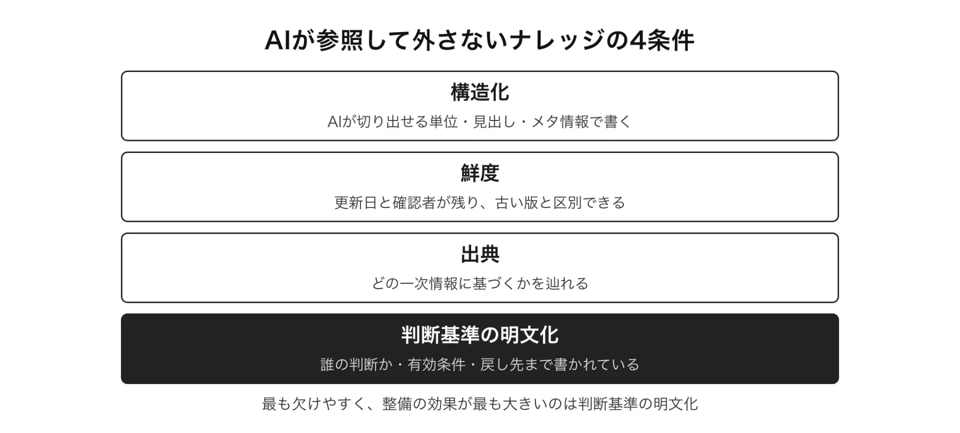 図解 AIが参照して外さないナレッジの4条件(最も欠けやすく、整備の効果が最も大きいのは判断基準の明文化)