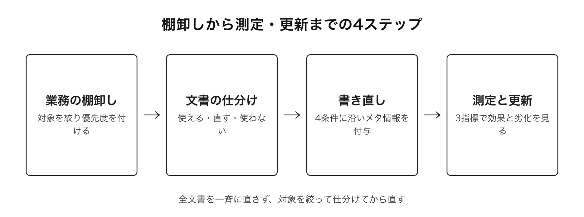 図解 棚卸しから測定・更新までの4ステップ(全文書を一斉に直さず、対象を絞って仕分けてから直す)